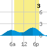 El Jobean tide chart for Friday, April 3, 2026