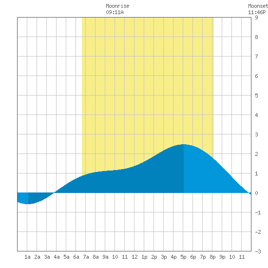 El Jobean tide chart for Tuesday, May 19, 2026