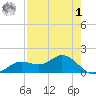 El Jobean tide chart for Friday, May 1, 2026
