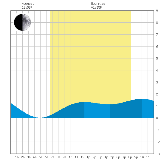 El Jobean tide chart for Saturday, May 23, 2026