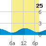 El Jobean tide chart for Monday, May 25, 2026