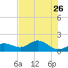 El Jobean tide chart for Tuesday, May 26, 2026