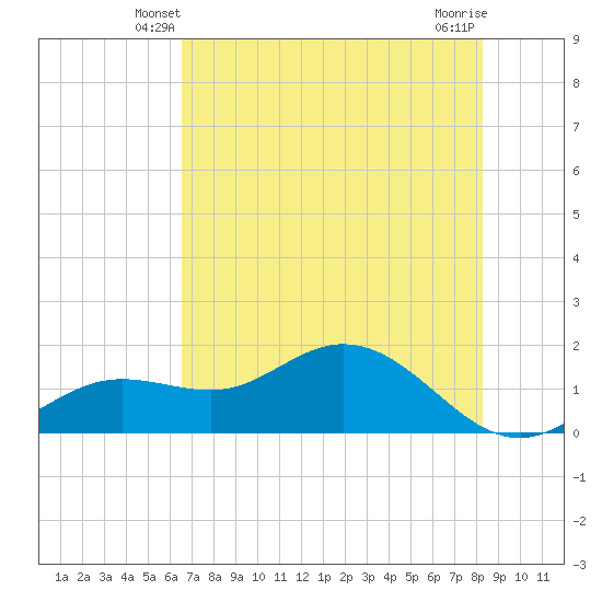 El Jobean tide chart for Thursday, May 28, 2026