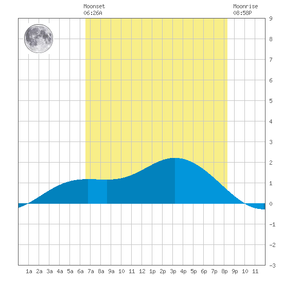 El Jobean tide chart for Sunday, May 31, 2026