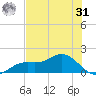 El Jobean tide chart for Sunday, May 31, 2026