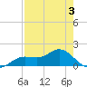El Jobean tide chart for Sunday, May 3, 2026
