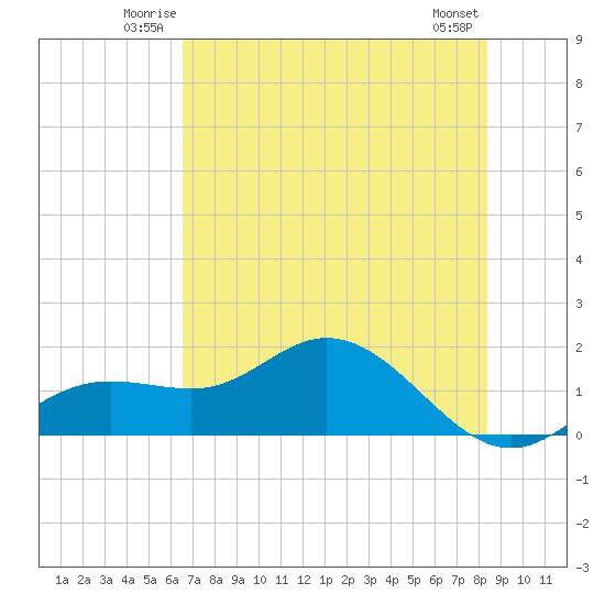 El Jobean tide chart for Friday, June 12, 2026