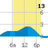 El Jobean tide chart for Saturday, June 13, 2026