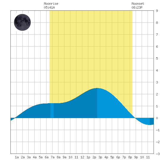El Jobean tide chart for Sunday, June 14, 2026