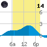 El Jobean tide chart for Sunday, June 14, 2026