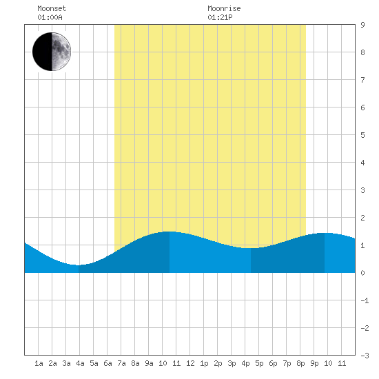 El Jobean tide chart for Sunday, June 21, 2026