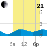 El Jobean tide chart for Sunday, June 21, 2026