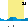 El Jobean tide chart for Monday, June 22, 2026