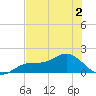 El Jobean tide chart for Tuesday, June 2, 2026