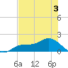 El Jobean tide chart for Wednesday, June 3, 2026