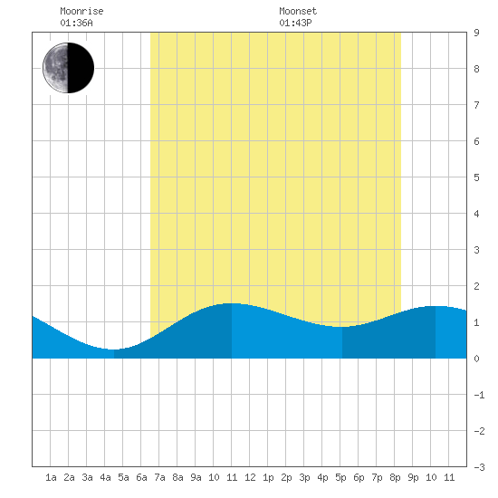 El Jobean tide chart for Monday, June 8, 2026