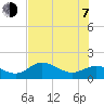 El Jobean tide chart for Tuesday, July 7, 2026