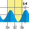 El Segundo Beach tide chart for Thursday, April 14, 2022