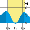 El Segundo Beach tide chart for Sunday, April 24, 2022
