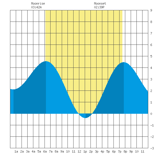 El Segundo Beach tide chart for Monday, April 25, 2022