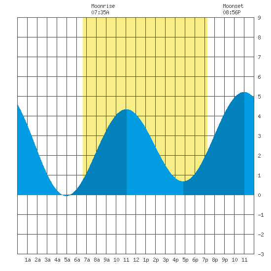 El Segundo Beach tide chart for Saturday, April 2, 2022
