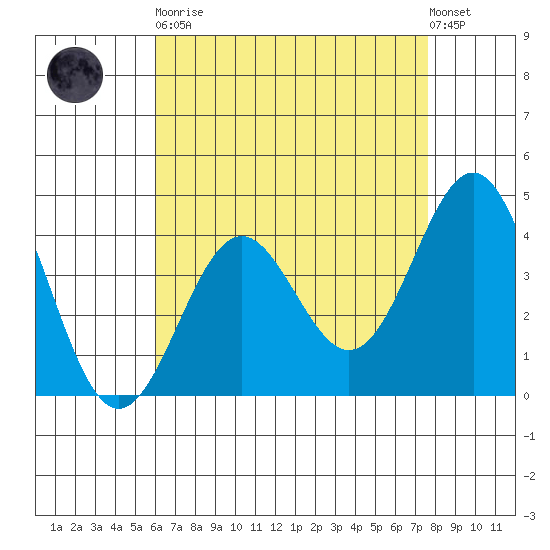 El Segundo Beach tide chart for Saturday, April 30, 2022