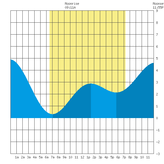 El Segundo Beach tide chart for Tuesday, April 5, 2022