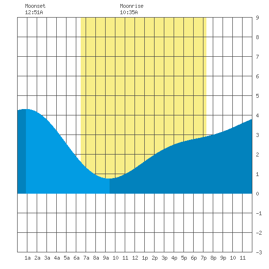 El Segundo Beach tide chart for Thursday, April 7, 2022