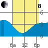 El Segundo Beach tide chart for Friday, April 8, 2022