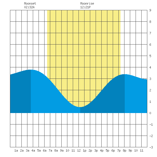 El Segundo Beach tide chart for Saturday, April 9, 2022