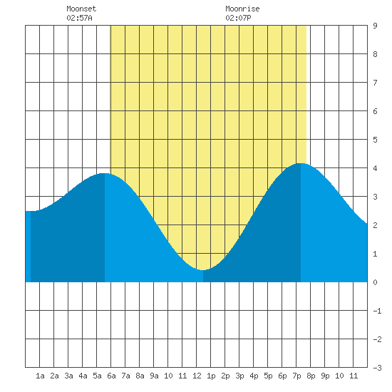 El Segundo Beach tide chart for Tuesday, May 10, 2022