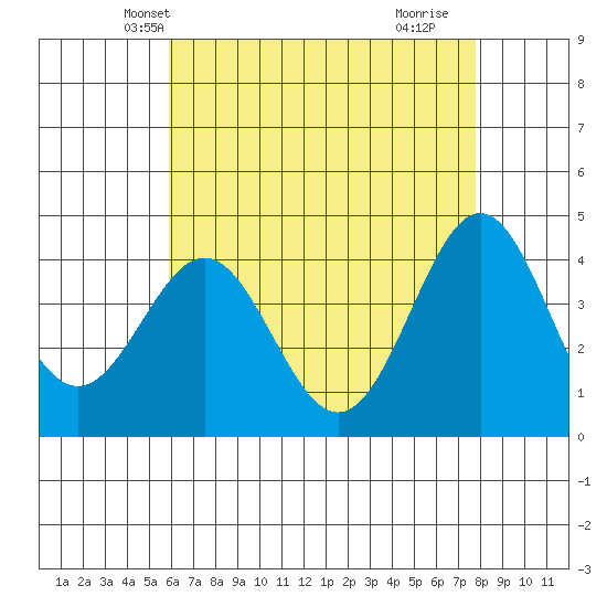 El Segundo Beach tide chart for Thursday, May 12, 2022