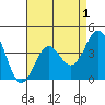 El Segundo Beach tide chart for Sunday, May 1, 2022