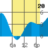 El Segundo Beach tide chart for Friday, May 20, 2022