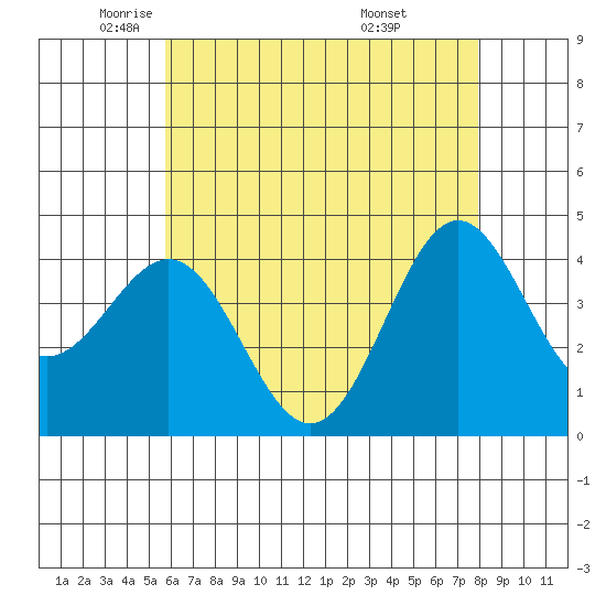 El Segundo Beach tide chart for Tuesday, May 24, 2022