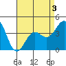 El Segundo Beach tide chart for Tuesday, May 3, 2022