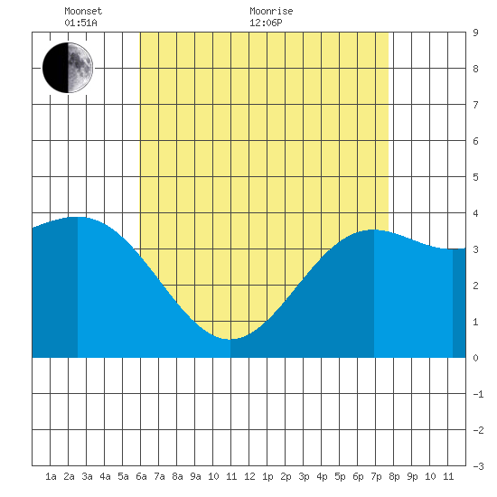 El Segundo Beach tide chart for Sunday, May 8, 2022