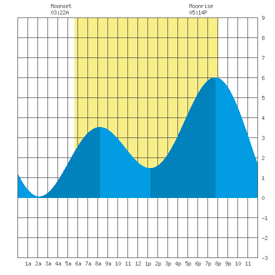 El Segundo Beach tide chart for Saturday, June 11, 2022