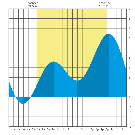 El Segundo Beach tide chart for Sunday, June 12, 2022