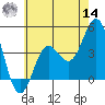 El Segundo Beach tide chart for Tuesday, June 14, 2022