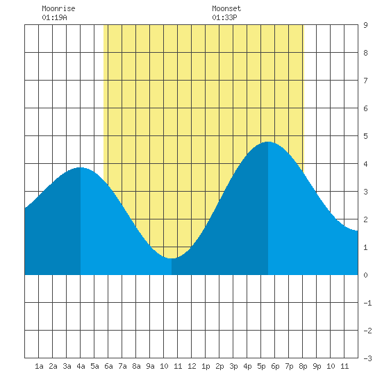 El Segundo Beach tide chart for Tuesday, June 21, 2022