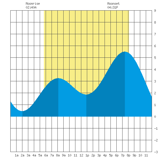 El Segundo Beach tide chart for Friday, June 24, 2022