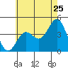 El Segundo Beach tide chart for Saturday, June 25, 2022