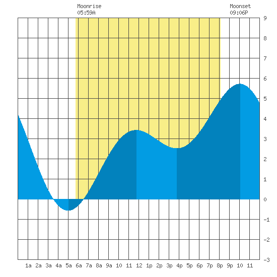 El Segundo Beach tide chart for Wednesday, June 29, 2022