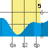 El Segundo Beach tide chart for Sunday, June 5, 2022