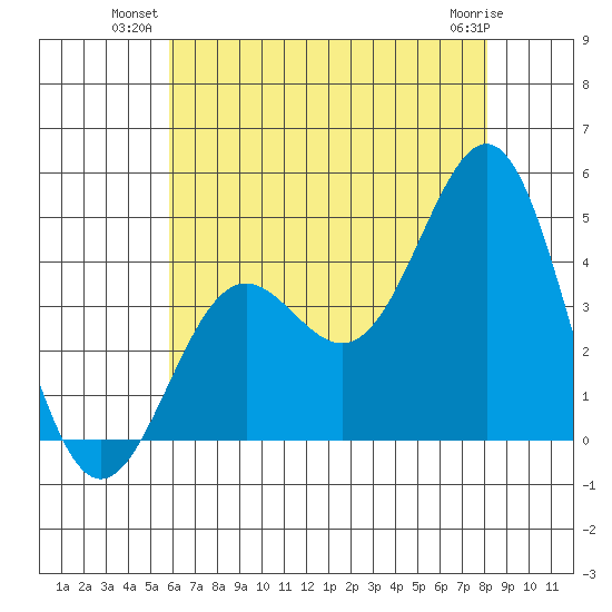 El Segundo Beach tide chart for Monday, July 11, 2022