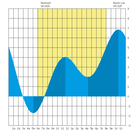 El Segundo Beach tide chart for Thursday, July 14, 2022