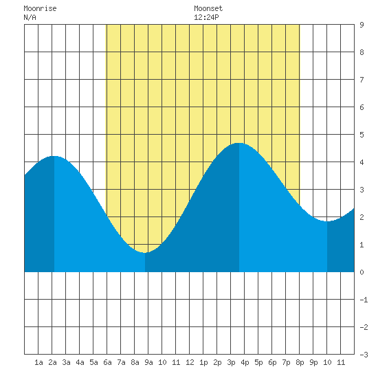 El Segundo Beach tide chart for Tuesday, July 19, 2022