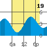 El Segundo Beach tide chart for Tuesday, July 19, 2022