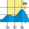 El Segundo Beach tide chart for Friday, July 22, 2022